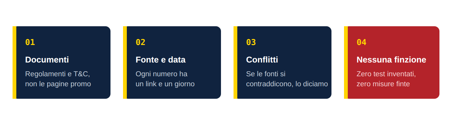 Il metodo redazionale in quattro passaggi: documenti, fonte e data, conflitti fra fonti, nessuna esperienza inventata