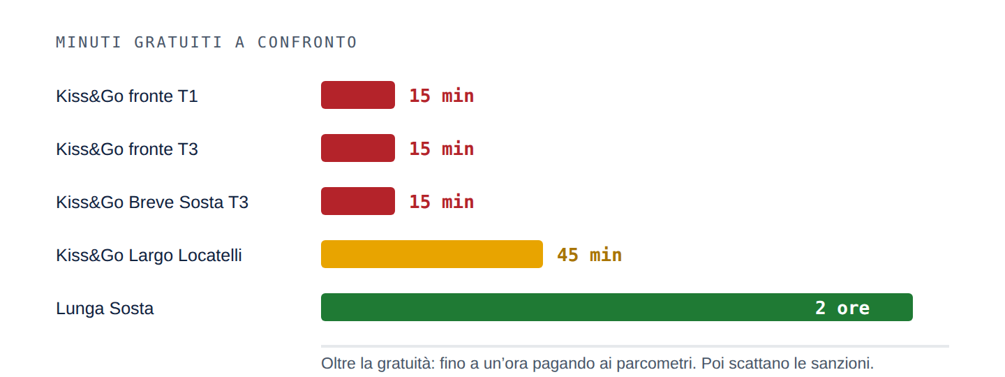Minuti gratuiti a confronto: 15 nelle aree Kiss&Go fronte Terminal, 45 a Largo Locatelli, 2 ore al Lunga Sosta