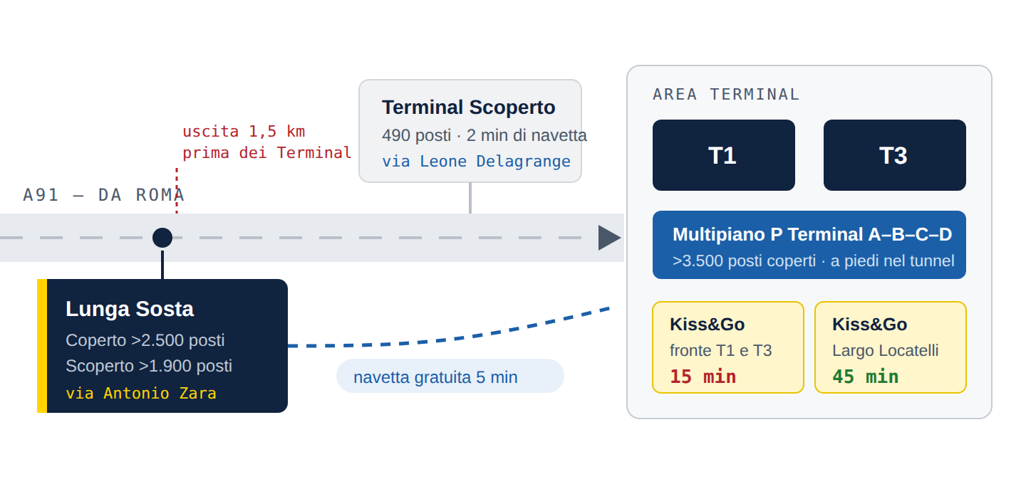 Schema dei parcheggi dell'aeroporto di Fiumicino: Lunga Sosta sull'A91, Terminal Scoperto, multipiano P-Terminal e aree Kiss&Go