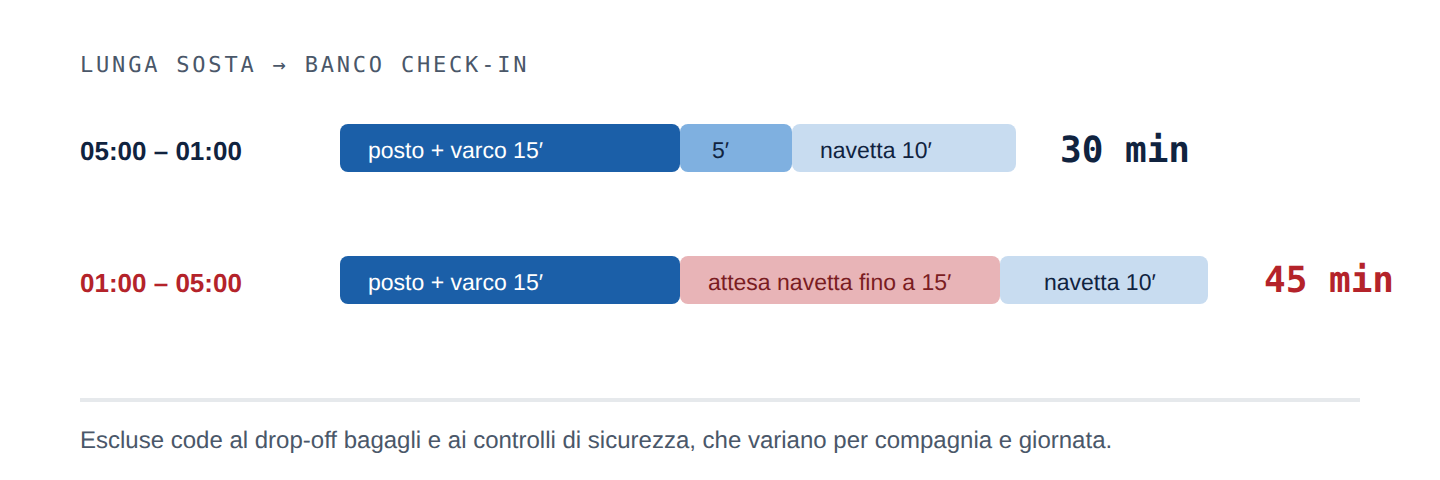 Tempo dal posto auto al banco check-in a Fiumicino: 30 minuti di giorno, 45 minuti fra l'una e le cinque